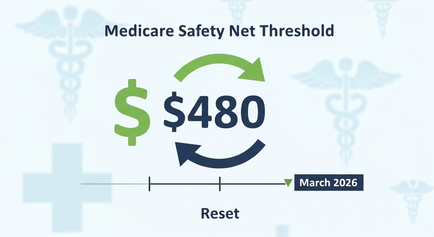 Medicare Safety Net Threshold March 2026